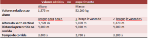 Tabela com as medidas do experimento.