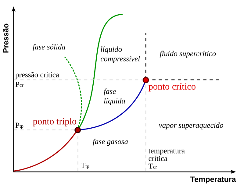 Imagem de um plano cartesiano com pressão no eixo vertical e temperatura no eixo horizontal mostrando algumas regiões indicando as respectivas fases da matéria