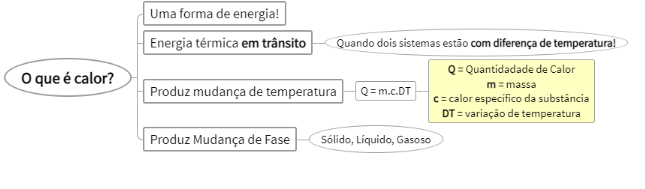 Mapa mental mostrando o conceito de calor e suas relações matemática com mudança de temperatura e mudança de fase