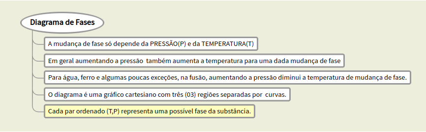 Mapa mental com as ideias sobre o diagrama de fases e a mudança de fase